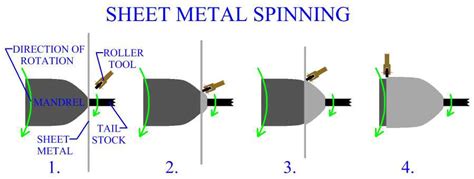 spinning in sheet metal|metal spinning vs deep drawing.